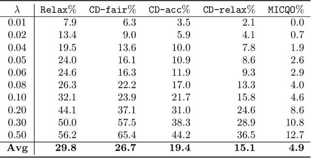 Figure 4 for Fair and Accurate Regression: Strong Formulations and Algorithms