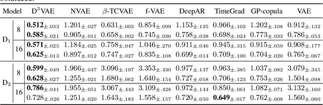 Figure 2 for Generative Time Series Forecasting with Diffusion, Denoise, and Disentanglement