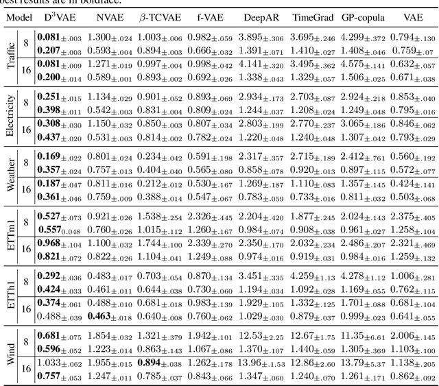 Figure 4 for Generative Time Series Forecasting with Diffusion, Denoise, and Disentanglement