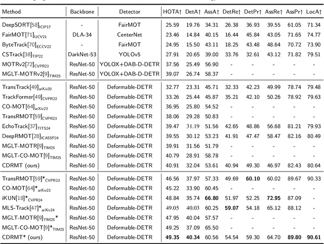 Figure 2 for Cognitive Disentanglement for Referring Multi-Object Tracking