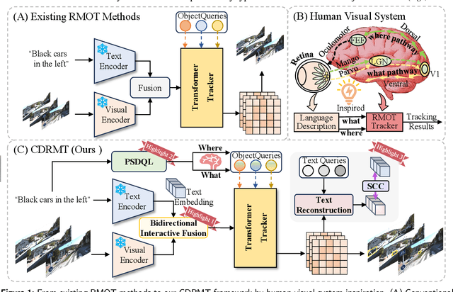 Figure 1 for Cognitive Disentanglement for Referring Multi-Object Tracking