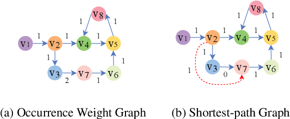 Figure 4 for Multi-Graph Co-Training for Capturing User Intent in Session-based Recommendation