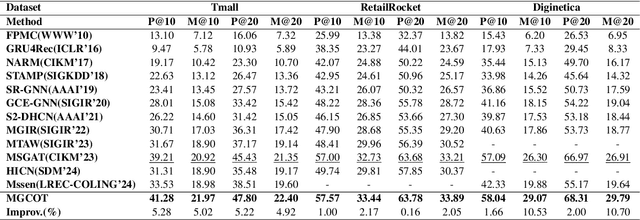 Figure 3 for Multi-Graph Co-Training for Capturing User Intent in Session-based Recommendation