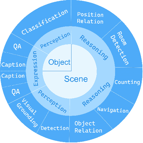 Figure 3 for 3DBench: A Scalable 3D Benchmark and Instruction-Tuning Dataset