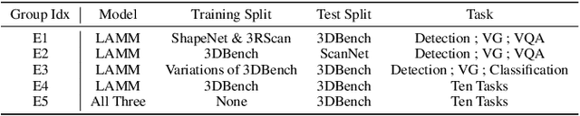 Figure 4 for 3DBench: A Scalable 3D Benchmark and Instruction-Tuning Dataset