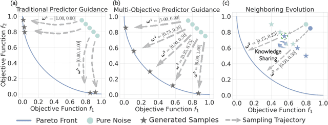 Figure 1 for ParetoFlow: Guided Flows in Multi-Objective Optimization