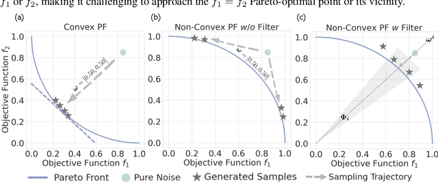 Figure 3 for ParetoFlow: Guided Flows in Multi-Objective Optimization