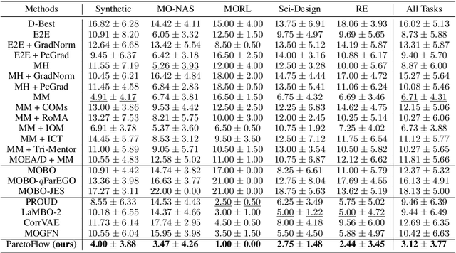 Figure 2 for ParetoFlow: Guided Flows in Multi-Objective Optimization