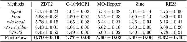 Figure 4 for ParetoFlow: Guided Flows in Multi-Objective Optimization