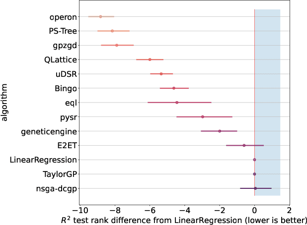 Figure 4 for Interpretable Symbolic Regression for Data Science: Analysis of the 2022 Competition