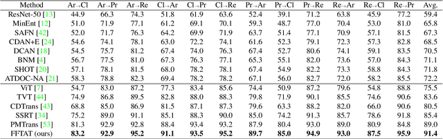 Figure 2 for Feature Fusion Transferability Aware Transformer for Unsupervised Domain Adaptation
