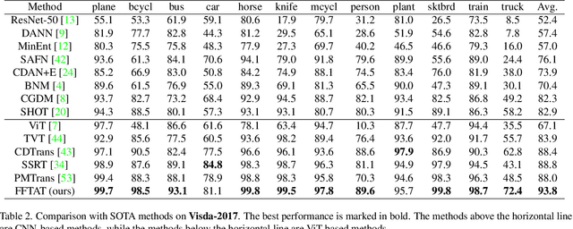 Figure 4 for Feature Fusion Transferability Aware Transformer for Unsupervised Domain Adaptation