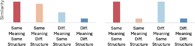 Figure 3 for Do Large Language Models know who did what to whom?