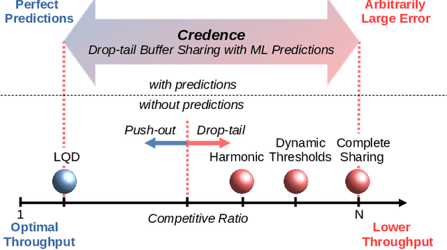 Figure 1 for Credence: Augmenting Datacenter Switch Buffer Sharing with ML Predictions