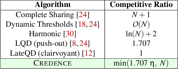 Figure 2 for Credence: Augmenting Datacenter Switch Buffer Sharing with ML Predictions
