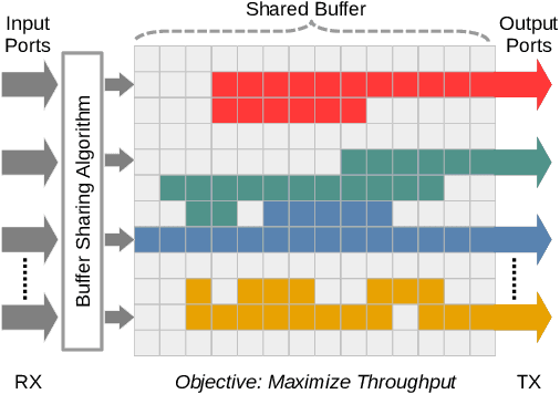 Figure 3 for Credence: Augmenting Datacenter Switch Buffer Sharing with ML Predictions