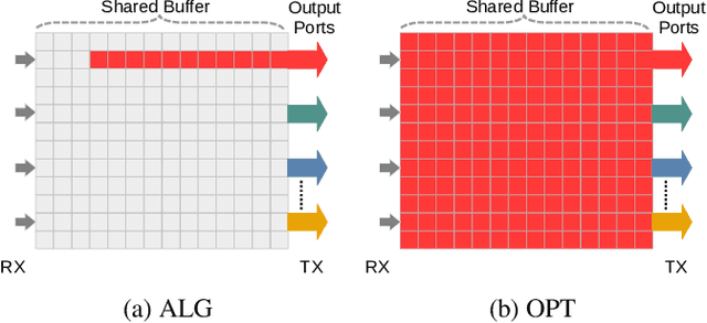 Figure 4 for Credence: Augmenting Datacenter Switch Buffer Sharing with ML Predictions