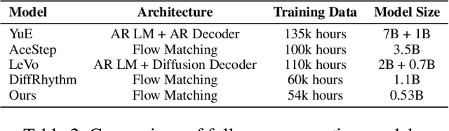 Figure 3 for JAM: A Tiny Flow-based Song Generator with Fine-grained Controllability and Aesthetic Alignment