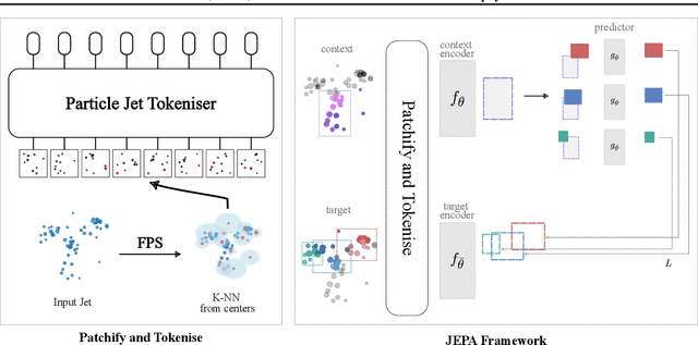 Figure 1 for HEP-JEPA: A foundation model for collider physics using joint embedding predictive architecture