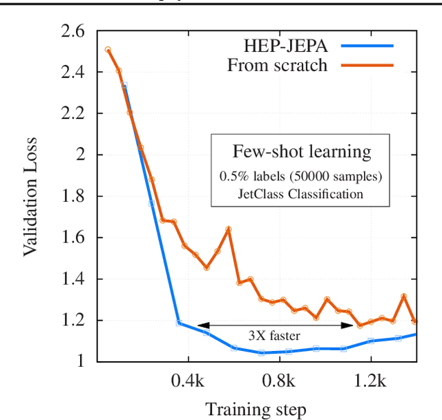 Figure 3 for HEP-JEPA: A foundation model for collider physics using joint embedding predictive architecture