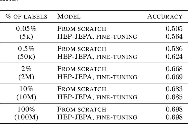 Figure 2 for HEP-JEPA: A foundation model for collider physics using joint embedding predictive architecture