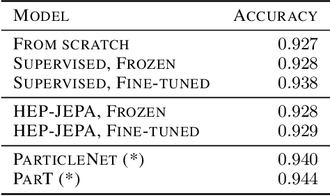 Figure 4 for HEP-JEPA: A foundation model for collider physics using joint embedding predictive architecture