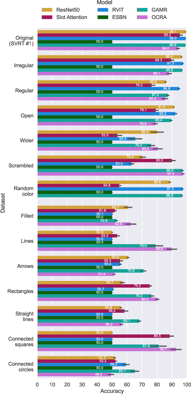 Figure 2 for The role of object-centric representations, guided attention, and external memory on generalizing visual relations