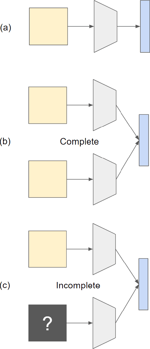 Figure 3 for Multi-View Ensemble Learning With Missing Data: Computational Framework and Evaluations using Novel Data from the Safe Autonomous Driving Domain