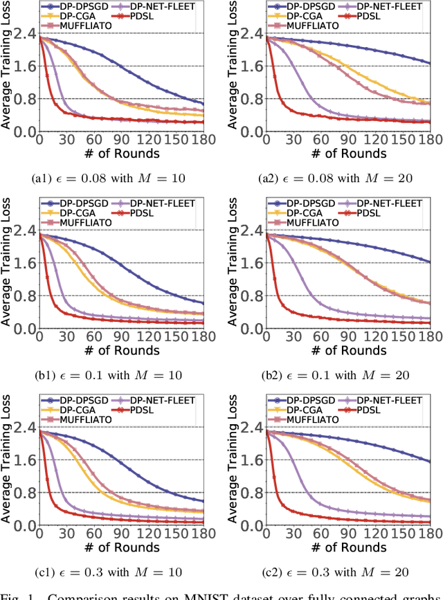 Figure 1 for PDSL: Privacy-Preserved Decentralized Stochastic Learning with Heterogeneous Data Distribution