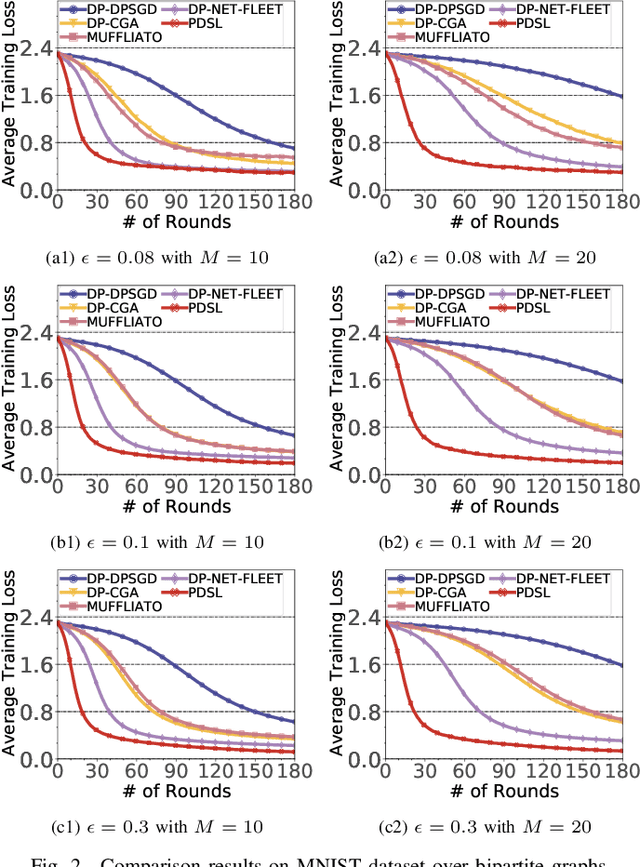 Figure 2 for PDSL: Privacy-Preserved Decentralized Stochastic Learning with Heterogeneous Data Distribution