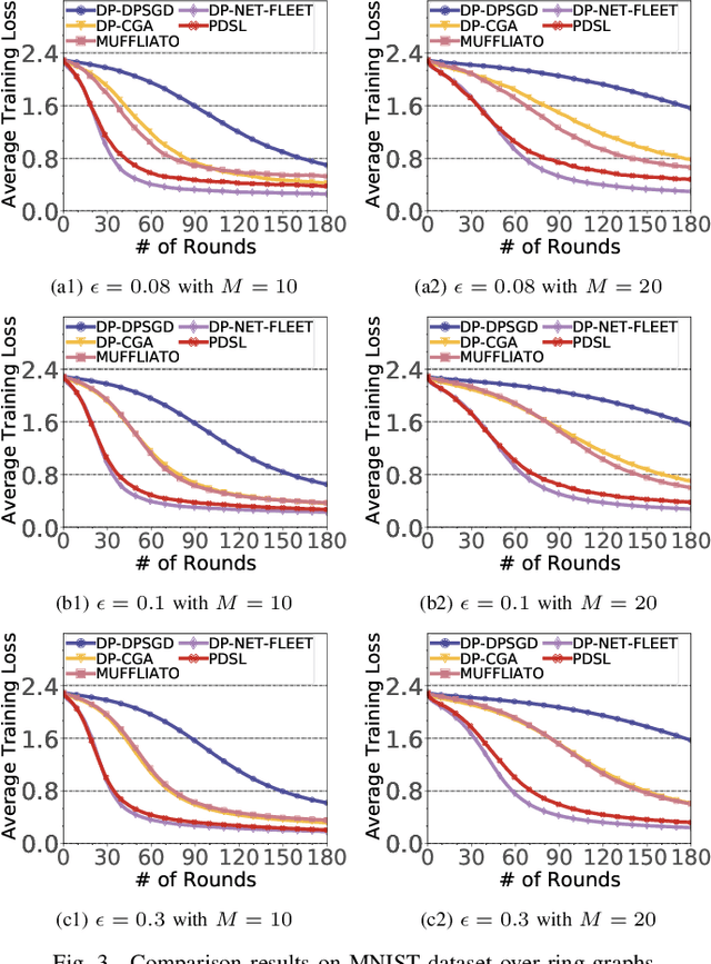 Figure 3 for PDSL: Privacy-Preserved Decentralized Stochastic Learning with Heterogeneous Data Distribution