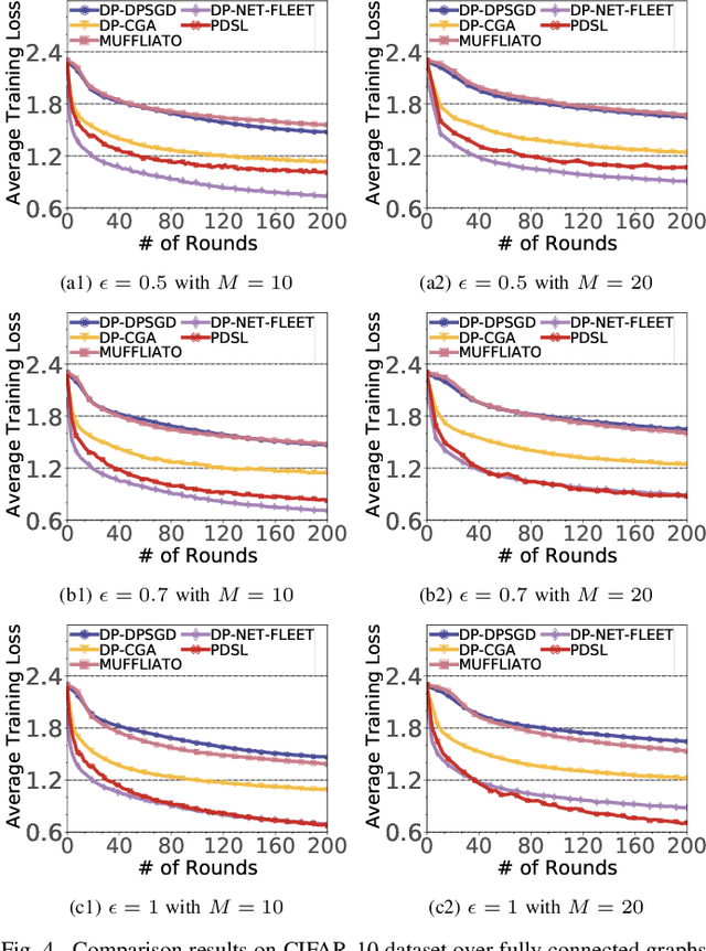 Figure 4 for PDSL: Privacy-Preserved Decentralized Stochastic Learning with Heterogeneous Data Distribution