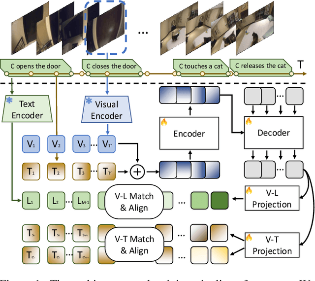 Figure 1 for Contrastive Language Video Time Pre-training