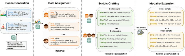 Figure 3 for SpeechAgents: Human-Communication Simulation with Multi-Modal Multi-Agent Systems