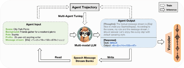 Figure 4 for SpeechAgents: Human-Communication Simulation with Multi-Modal Multi-Agent Systems