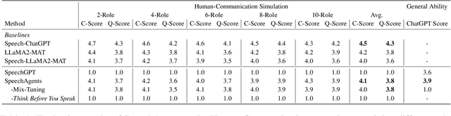 Figure 2 for SpeechAgents: Human-Communication Simulation with Multi-Modal Multi-Agent Systems