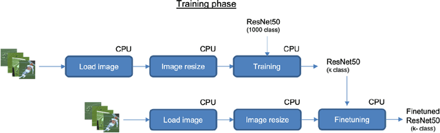Figure 1 for Distributed Transfer Learning with 4th Gen Intel Xeon Processors
