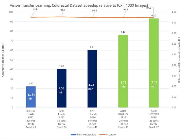 Figure 2 for Distributed Transfer Learning with 4th Gen Intel Xeon Processors