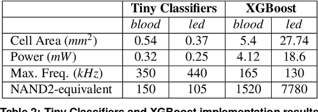 Figure 3 for Tiny Classifier Circuits: Evolving Accelerators for Tabular Data