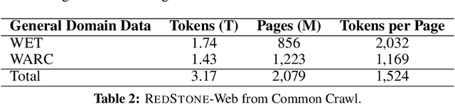 Figure 4 for RedStone: Curating General, Code, Math, and QA Data for Large Language Models