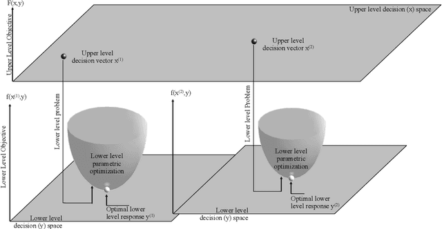 Figure 1 for Decomposition of Difficulties in Complex Optimization Problems Using a Bilevel Approach