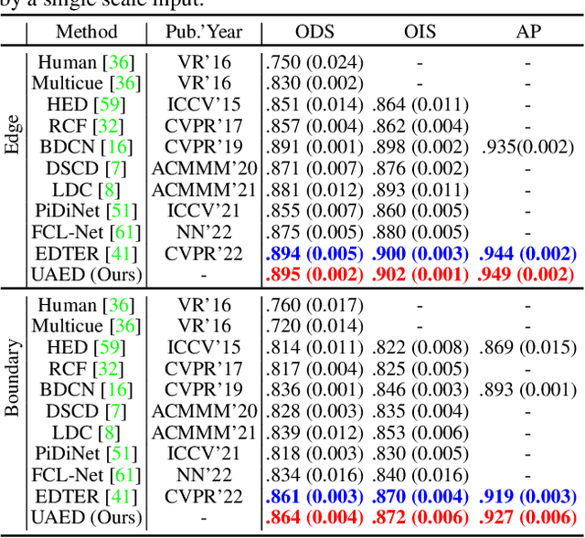 Figure 4 for The Treasure Beneath Multiple Annotations: An Uncertainty-aware Edge Detector