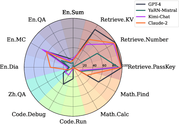 Figure 1 for $\infty$Bench: Extending Long Context Evaluation Beyond 100K Tokens