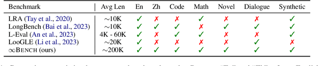Figure 2 for $\infty$Bench: Extending Long Context Evaluation Beyond 100K Tokens