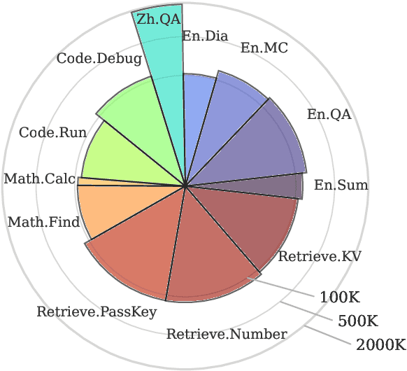 Figure 3 for $\infty$Bench: Extending Long Context Evaluation Beyond 100K Tokens
