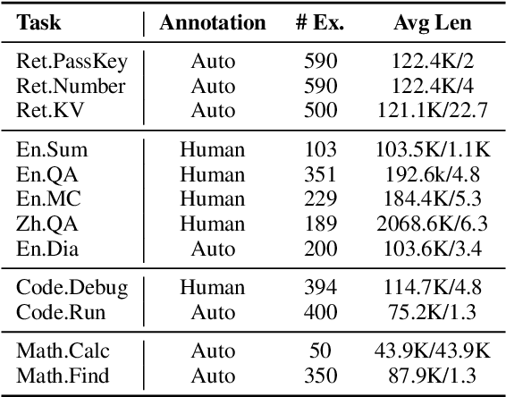 Figure 4 for $\infty$Bench: Extending Long Context Evaluation Beyond 100K Tokens