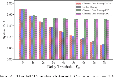 Figure 4 for Clustered Data Sharing for Non-IID Federated Learning over Wireless Networks