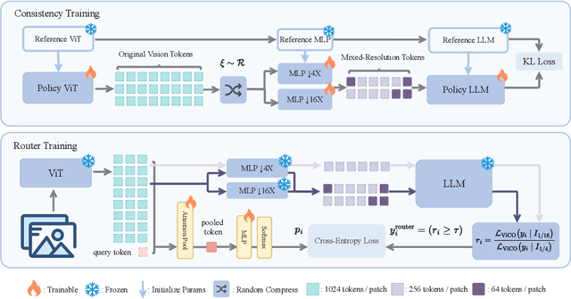 Figure 3 for ViCO: A Training Strategy towards Semantic Aware Dynamic High-Resolution