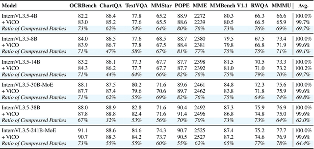 Figure 2 for ViCO: A Training Strategy towards Semantic Aware Dynamic High-Resolution