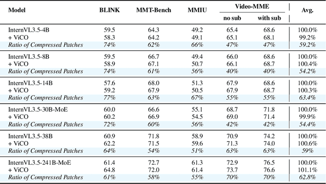 Figure 4 for ViCO: A Training Strategy towards Semantic Aware Dynamic High-Resolution